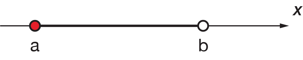Interval on a number line showing a solid circle at a and an open circle at b